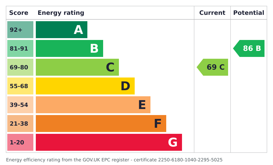 Energy rating graph: current rating C