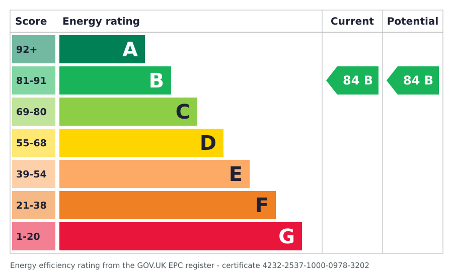 Energy rating graph: current rating B